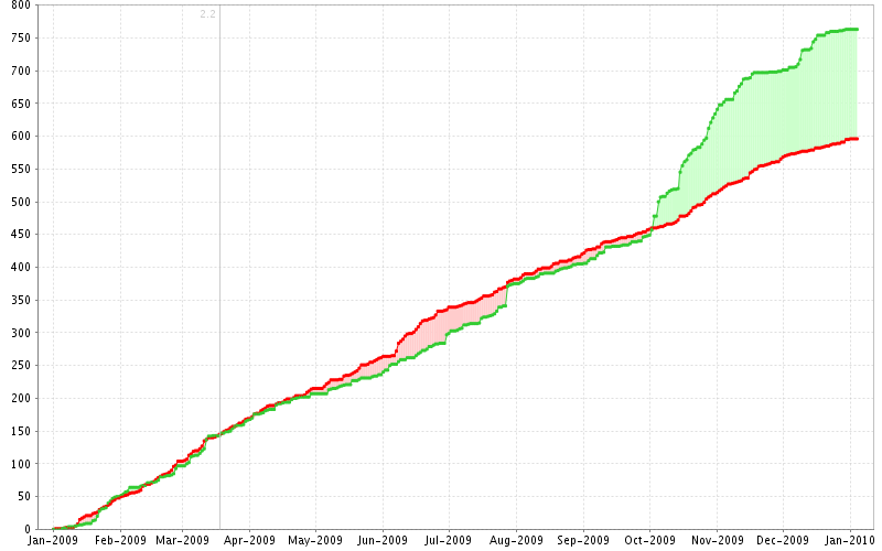 CXF issues created/resolved graph for 2009